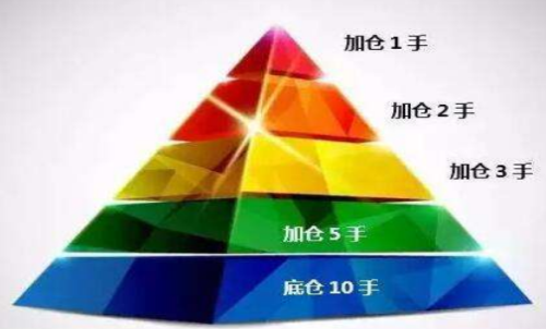 期貨怎么加倉(cāng)？何時(shí)加倉(cāng)比較好？期